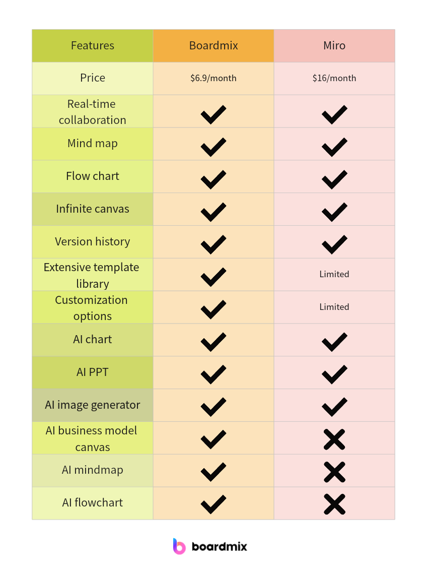 Boardmix vs Miro features comparison