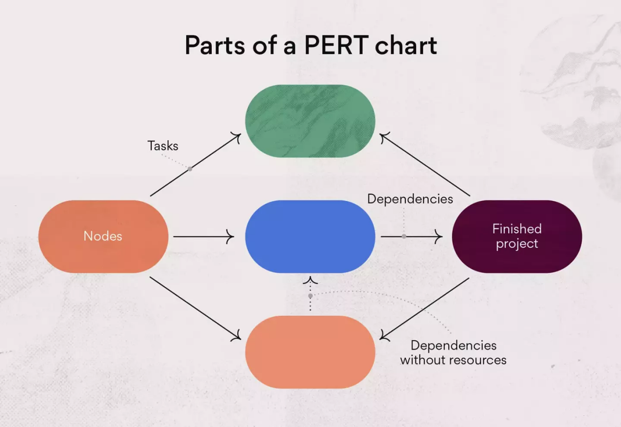 components in a pert diagram