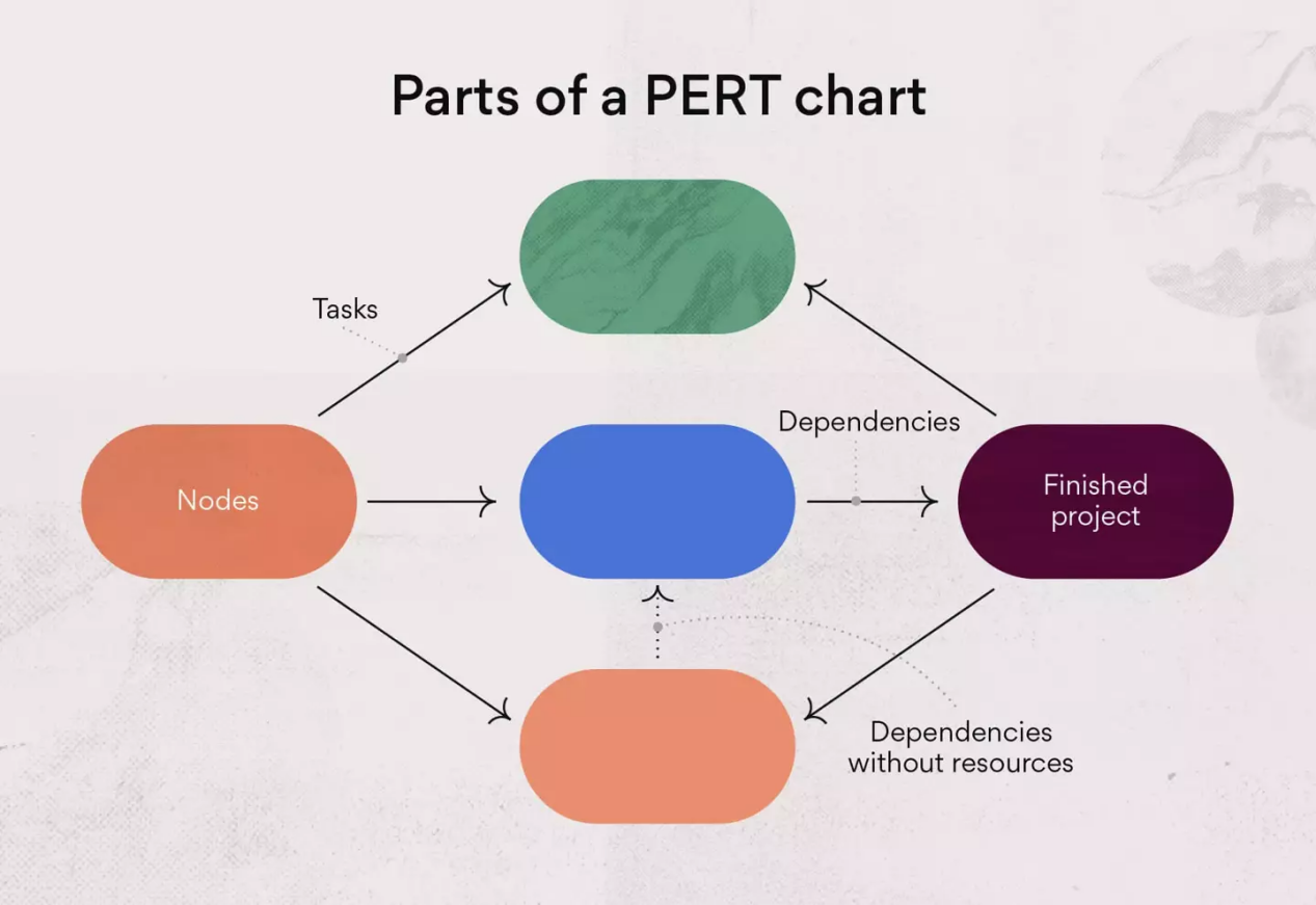 What is a PERT Diagram and How to Create One