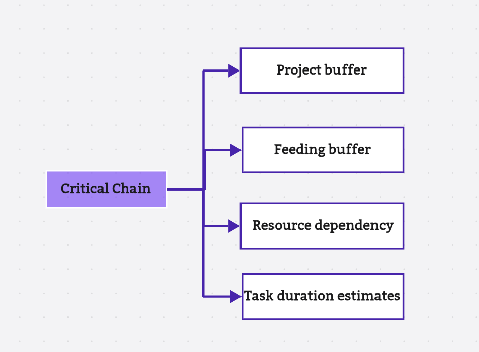components of critical chain