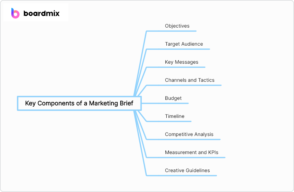 components of marketing brief