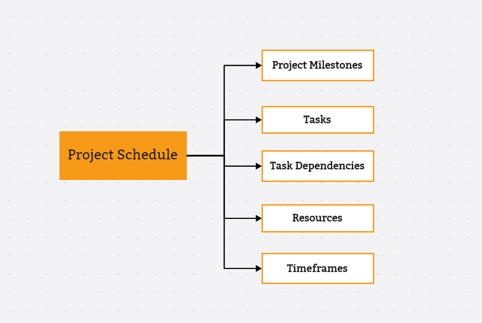 components of project schedule