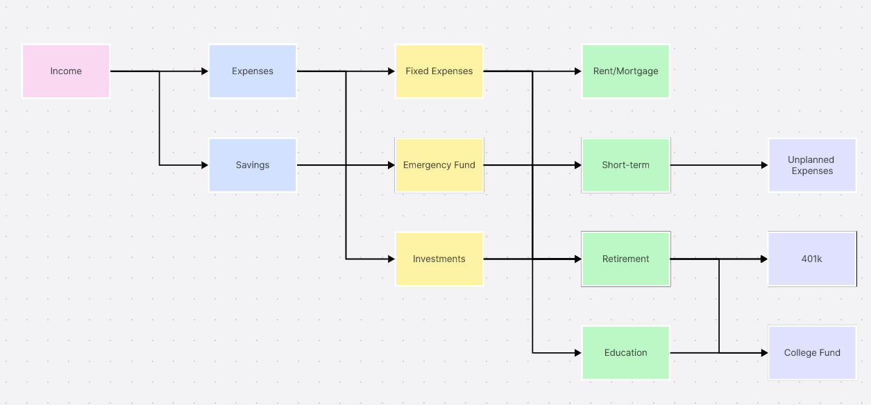 connection-personal-finance-flowchart