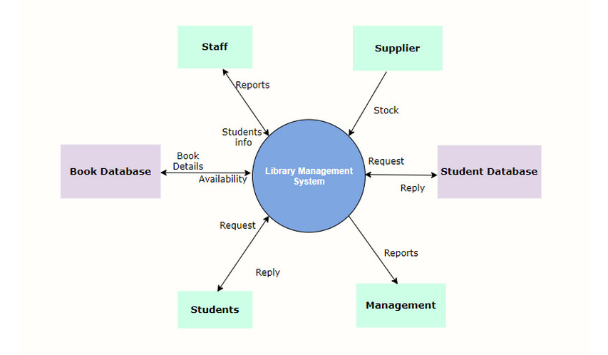 context diagram example 3