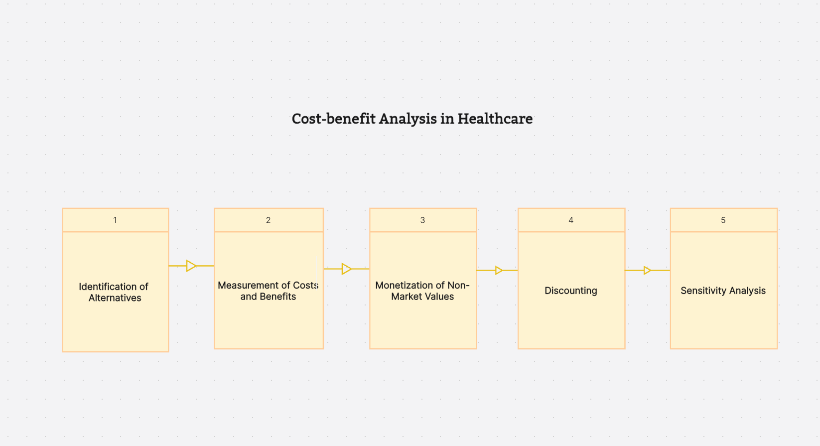 cost benefit analysis in health care
