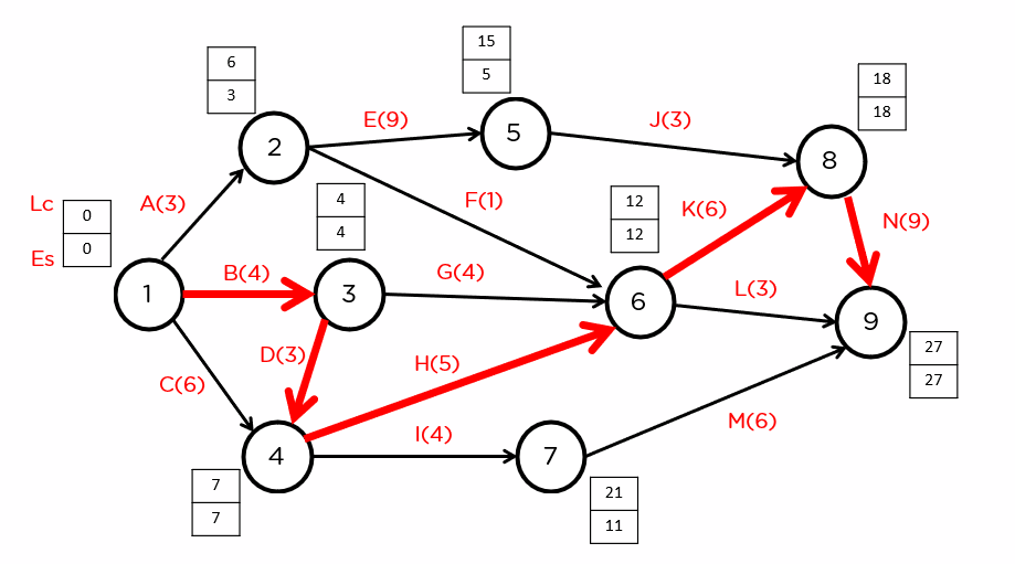 cpm project management technique