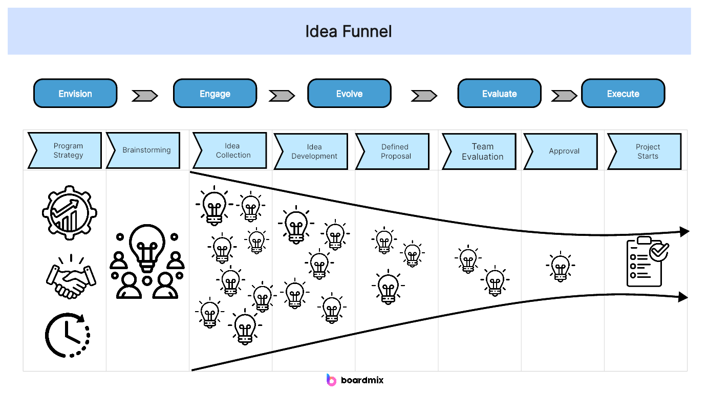 Idea Funnel Unleashed: Mastering the Art of Creative Ideation