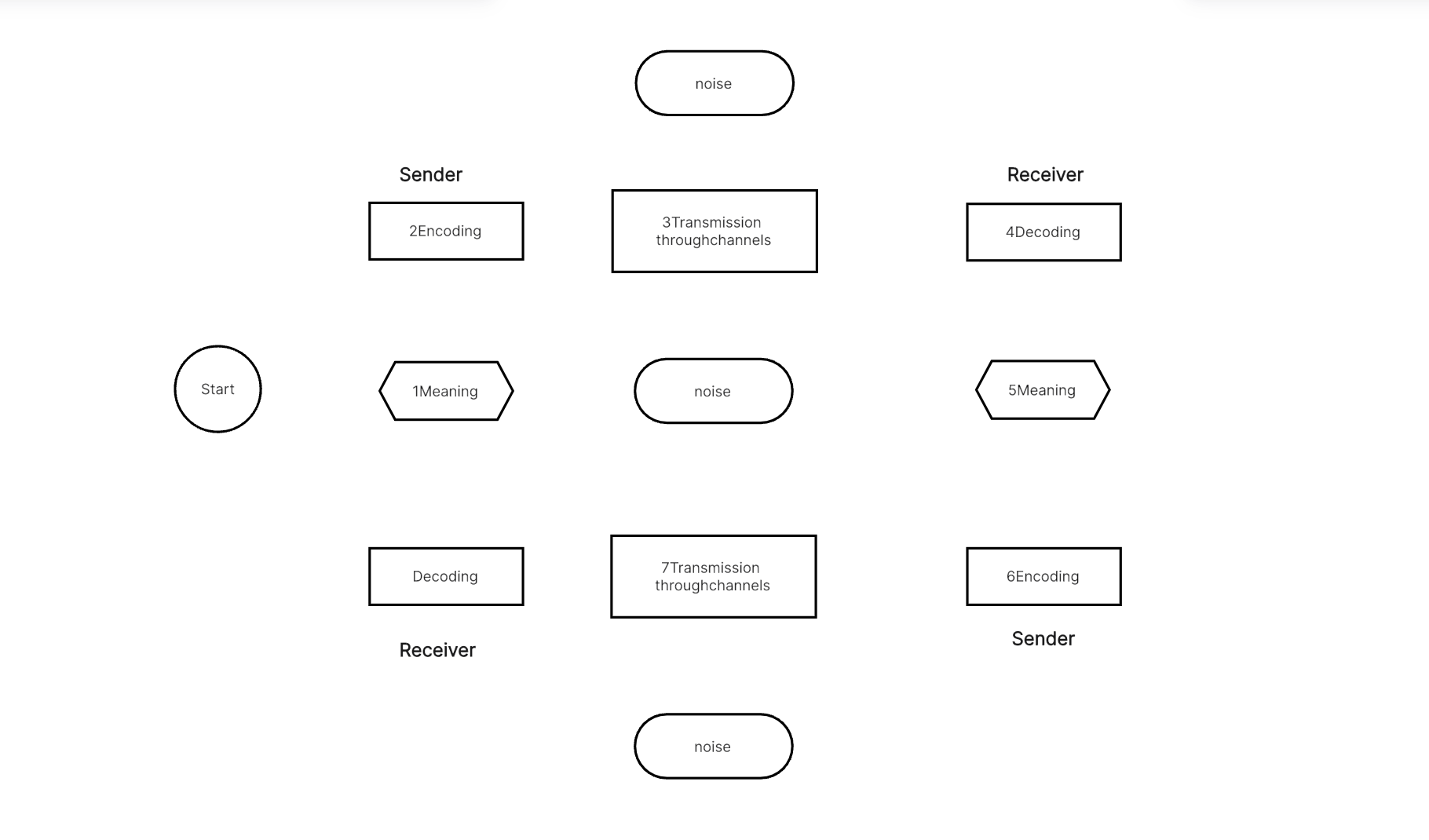 creat-communication-flow-chart-in-boardmix-step-3