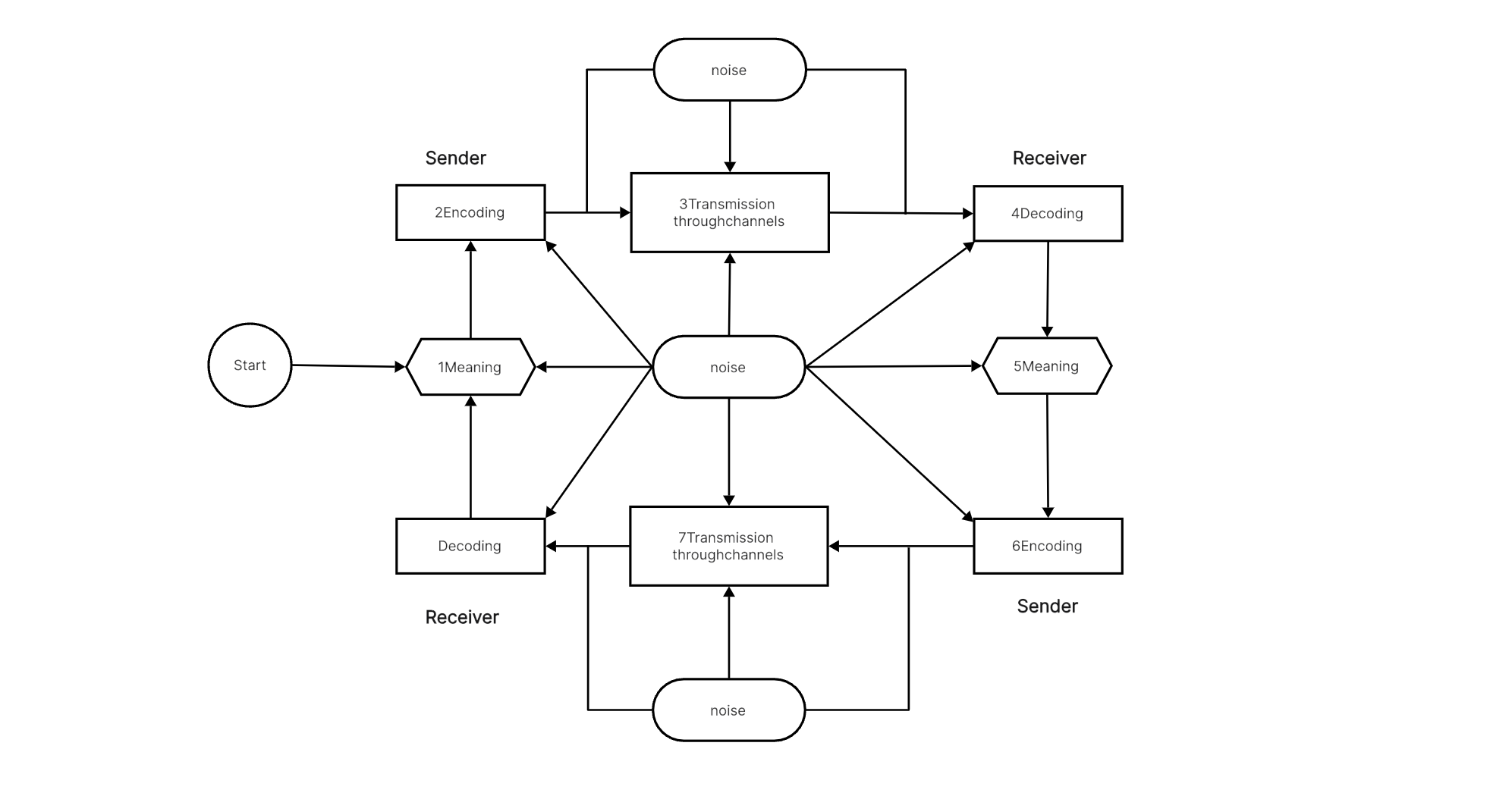 creat-communication-flow-chart-in-boardmix-step-5