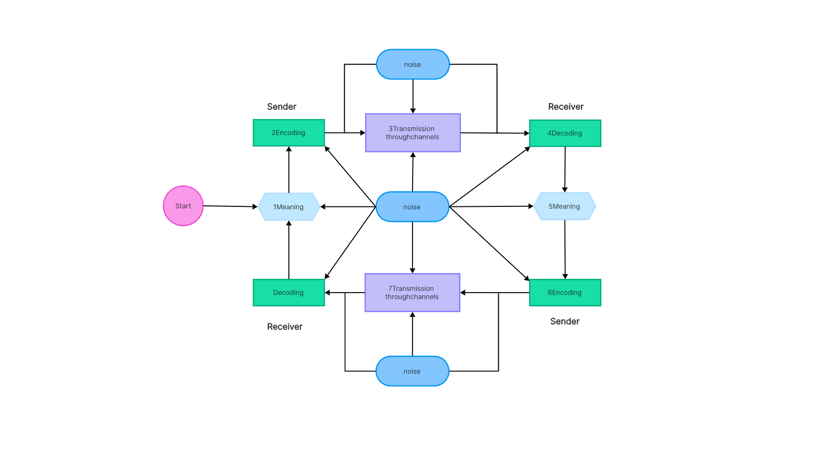 Communication Flow Charts: A Comprehensive Guide