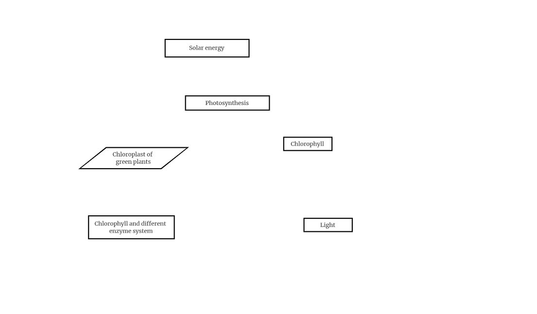 creat-photosynthesis-flow-chart-in-boardmix-step-3