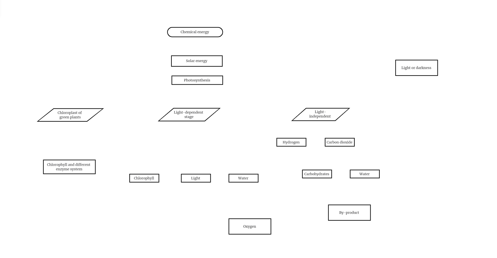 creat-photosynthesis-flow-chart-in-boardmix-step-4