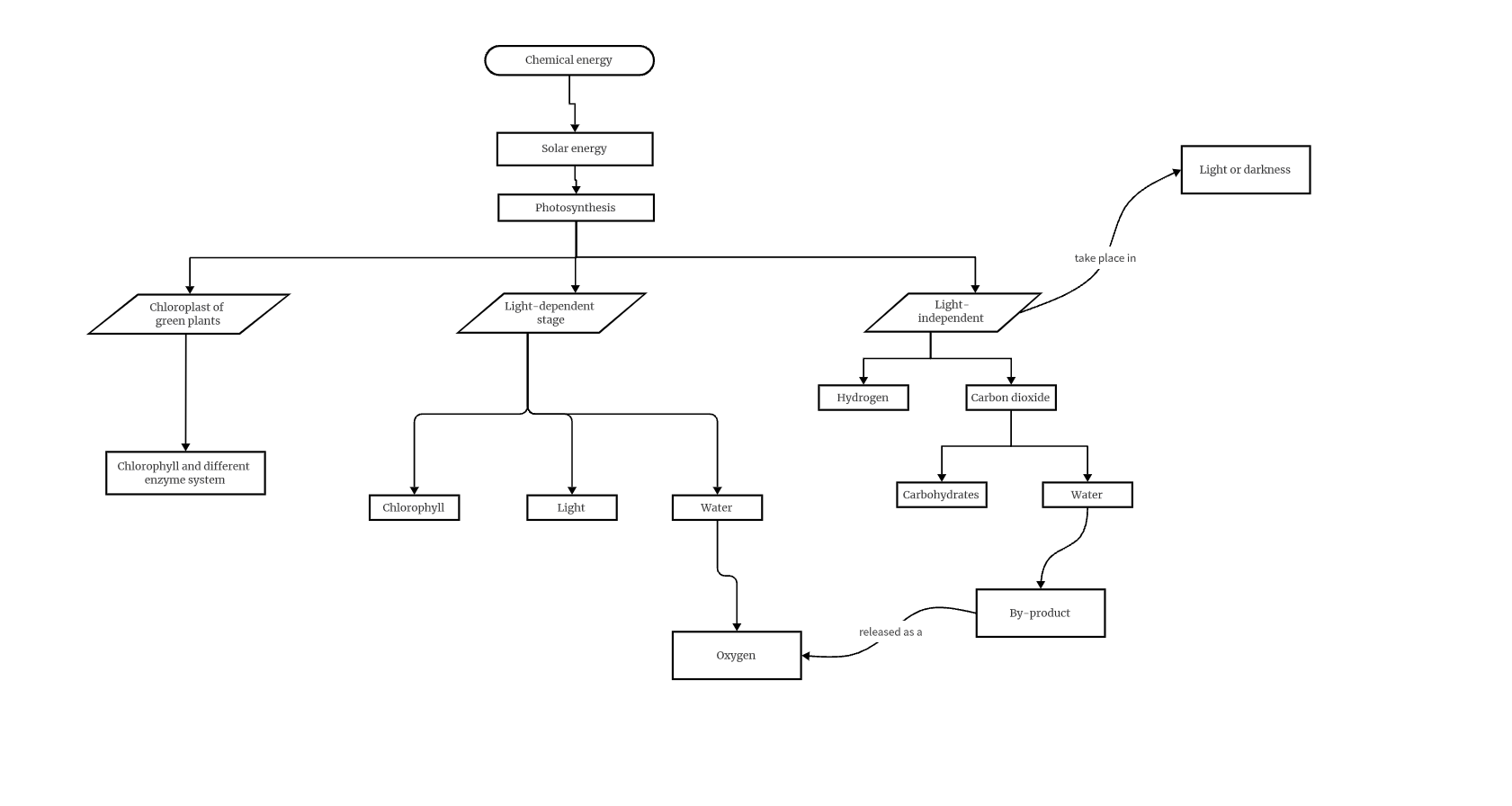 creat-photosynthesis-flow-chart-in-boardmix-step-5