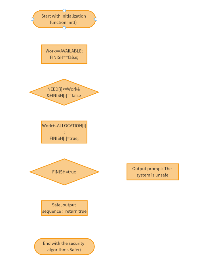 create-algorithm-flowchart-in-boardmix-step-1