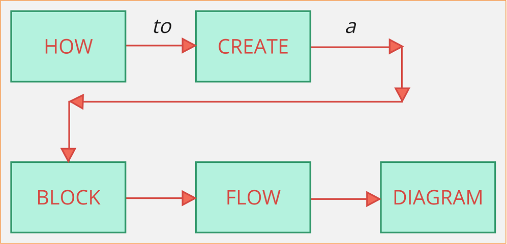 create block flow diagram with BoardMix
