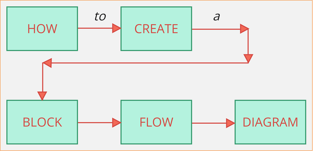 create block flow diagram with Boardmix