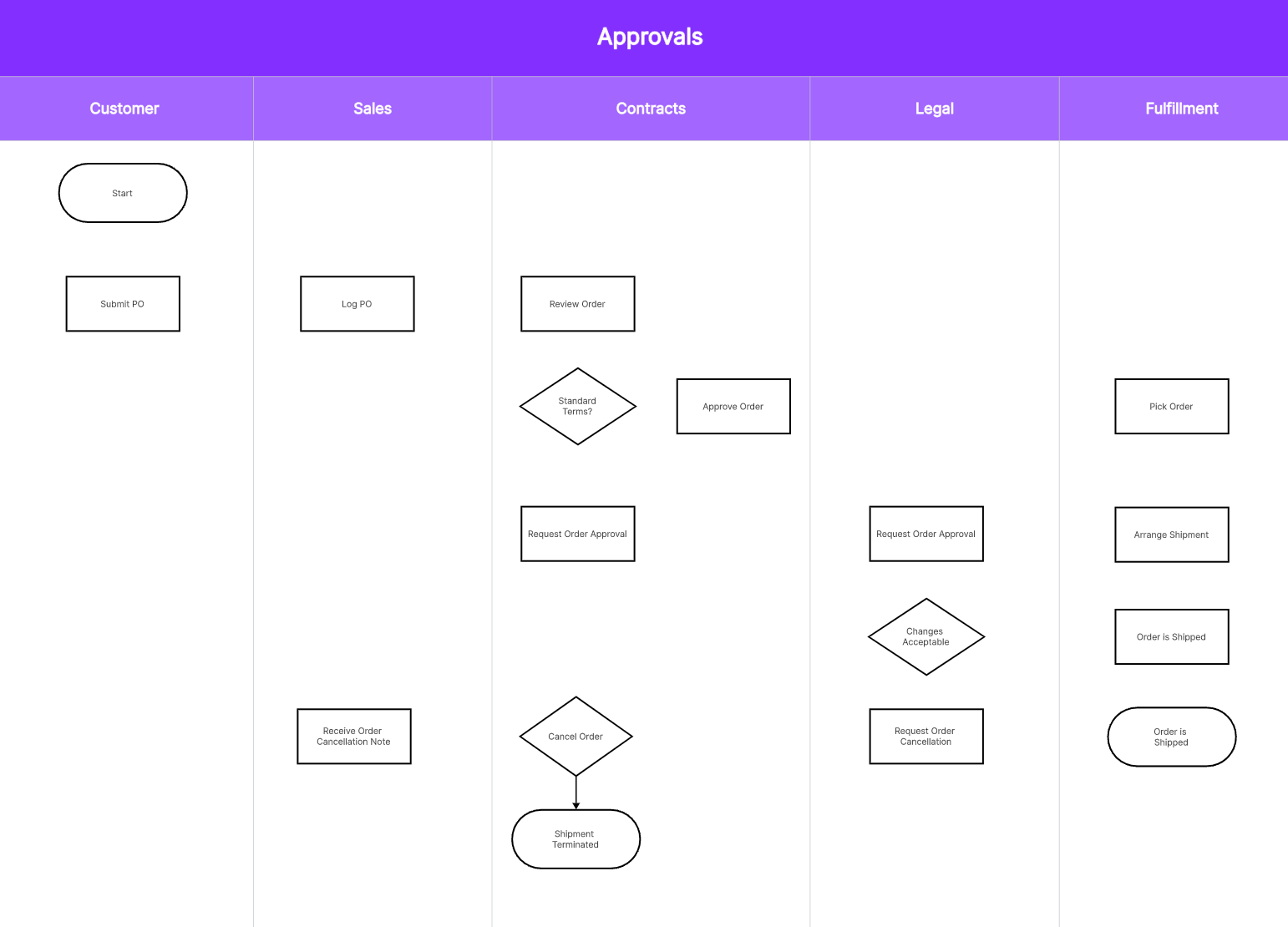 create-cross-functional-flowchart-in-boardmix-step-4