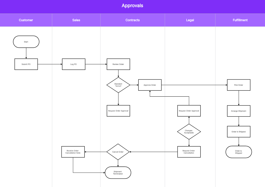 Cross-functional flowchart - Credit approval process.cdd