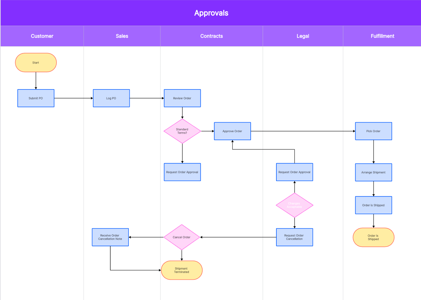 How To Make A Cross Functional Flowchart In Visio 0601