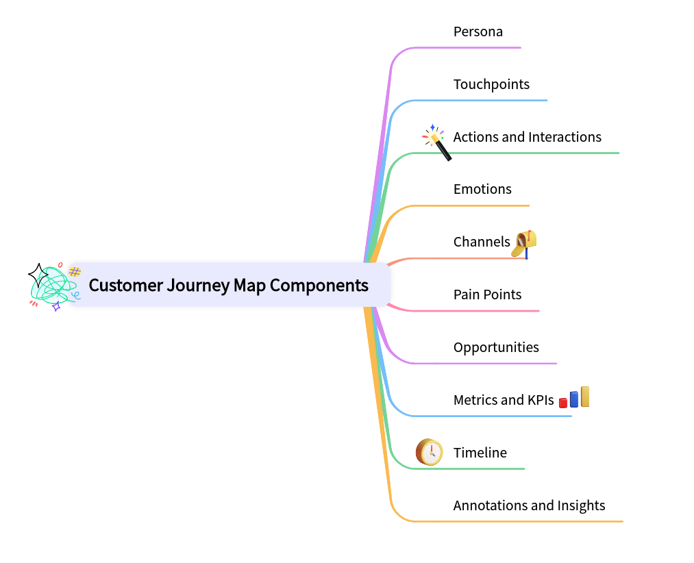 customer journey map components