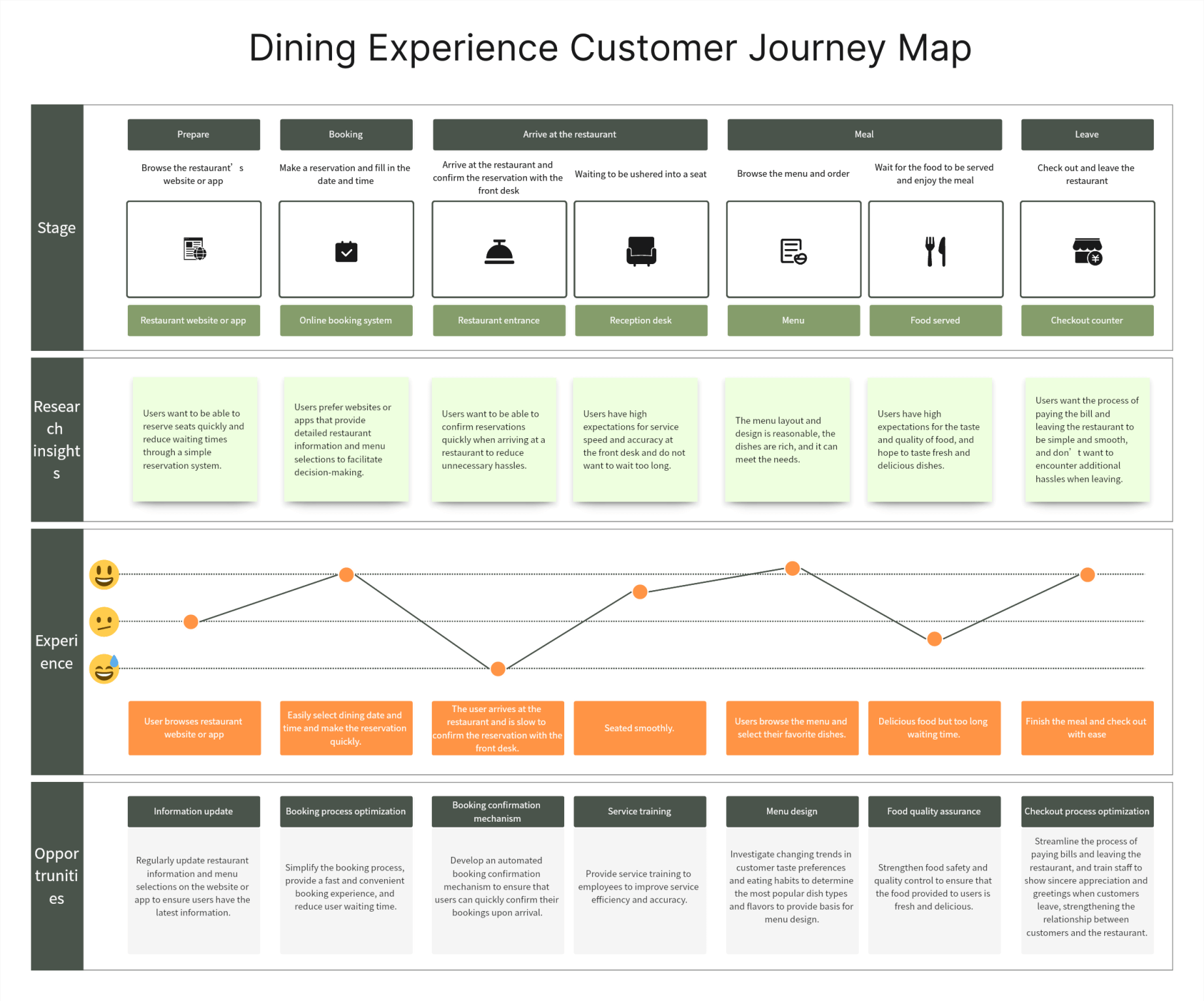 dining-experience-customer-journey-map