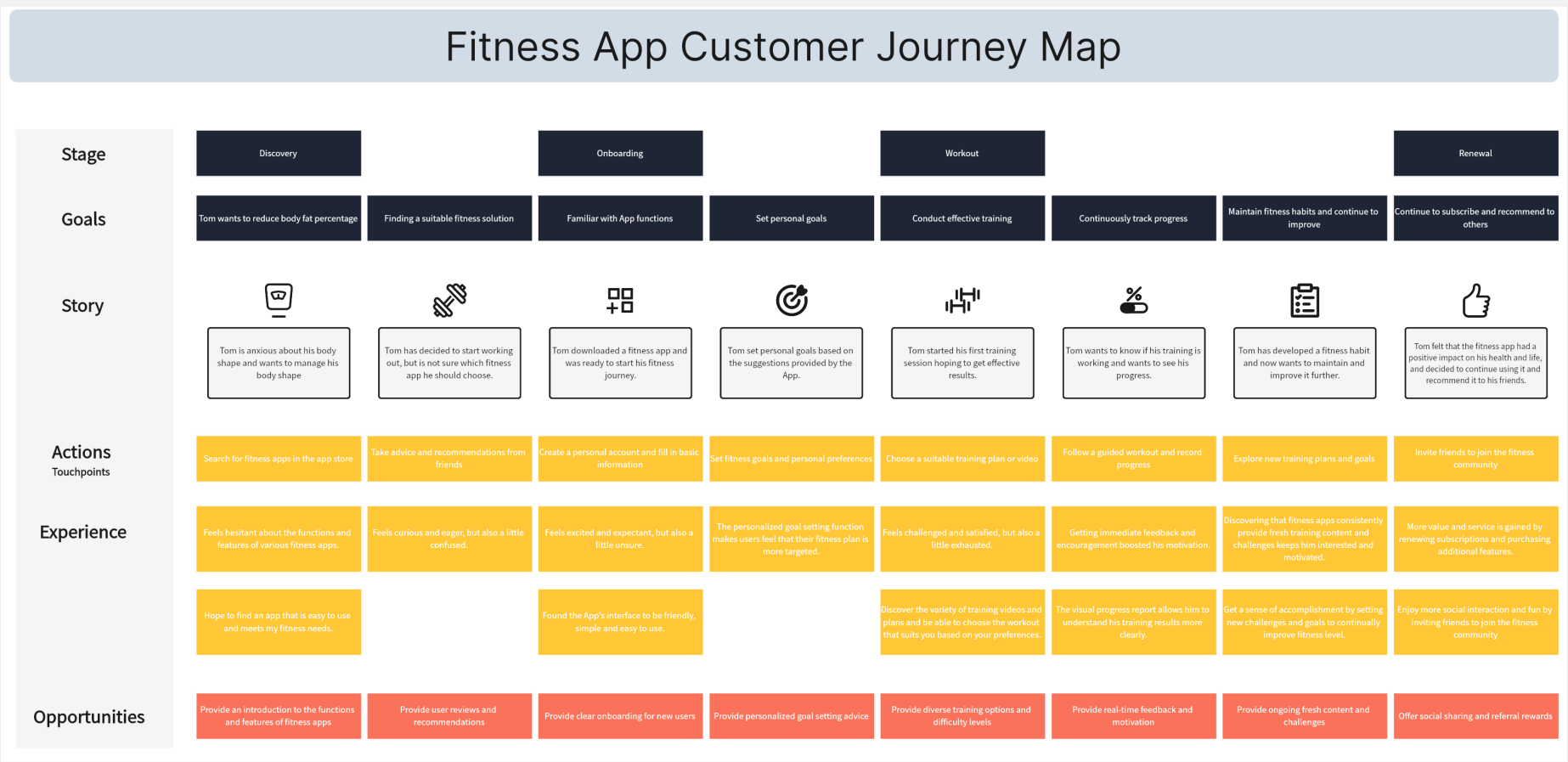 fitness-app-customer-journey-map