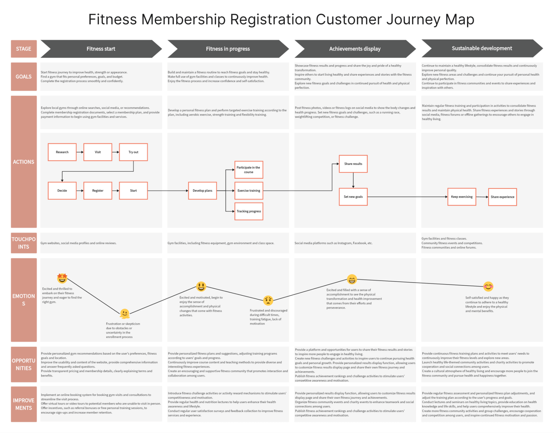 fitness-membership-registration-customer-journey-map