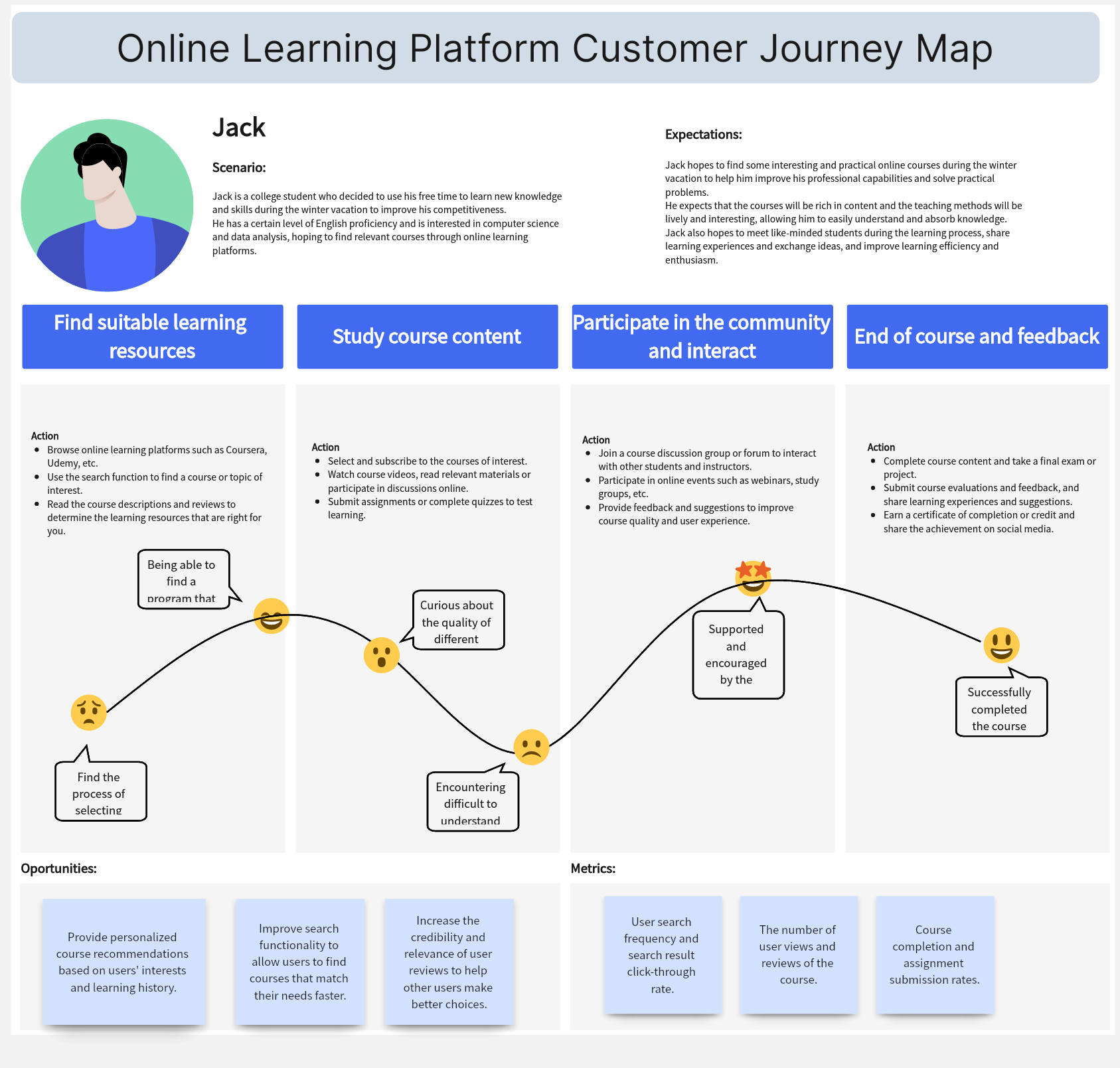 online-learning-platform-customer-journey-map