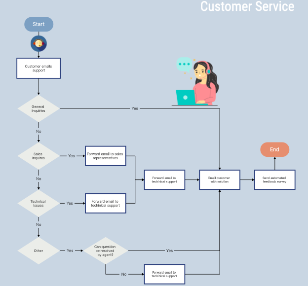 customer-service-flowchart