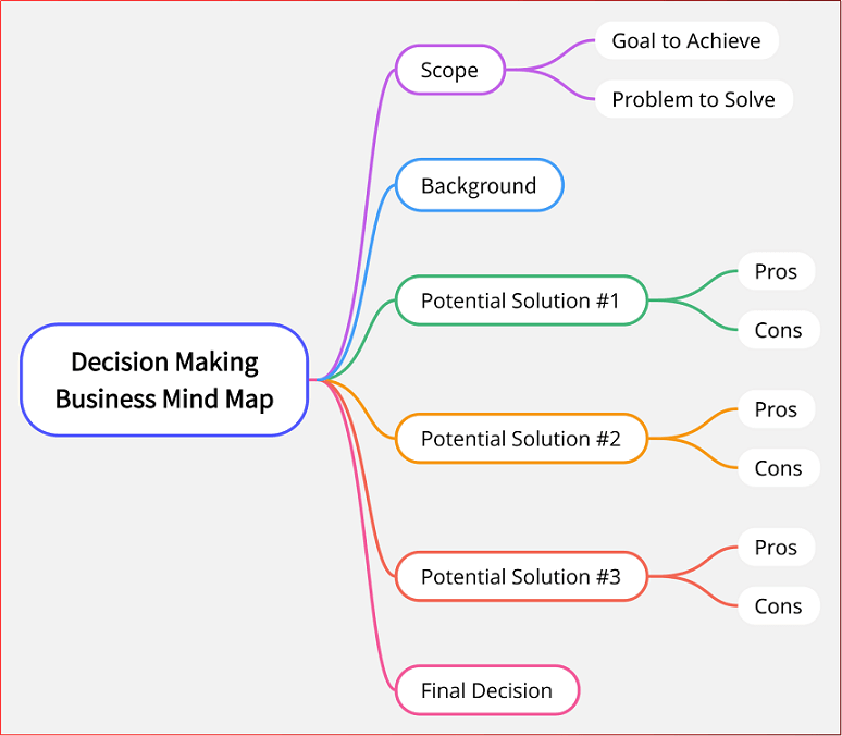 decision-making business mind map