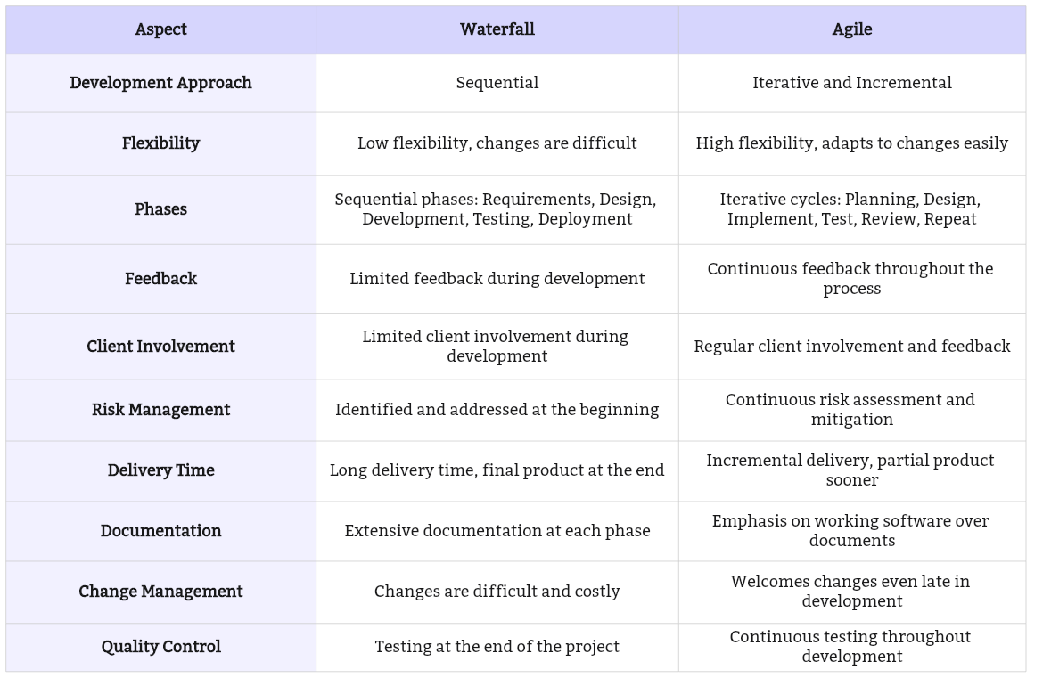 difference between waterfall and Agile project management