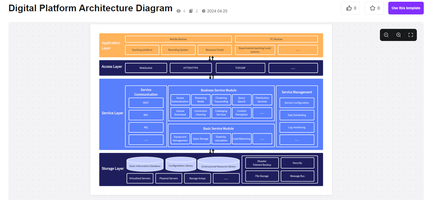 digital-platform-architecture-diagram