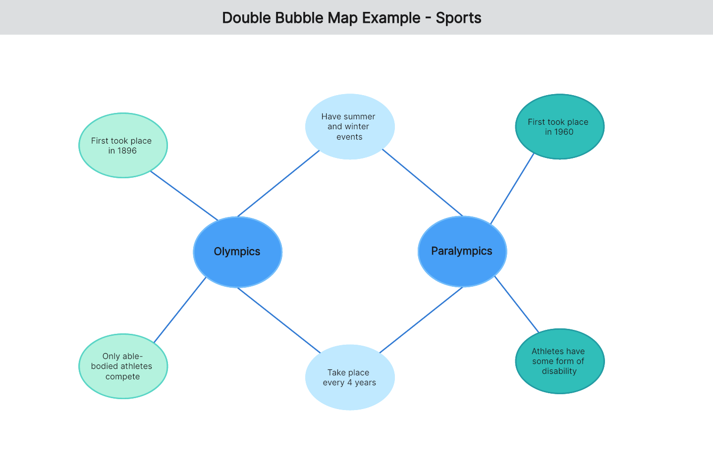 double-bubble-map-example-05