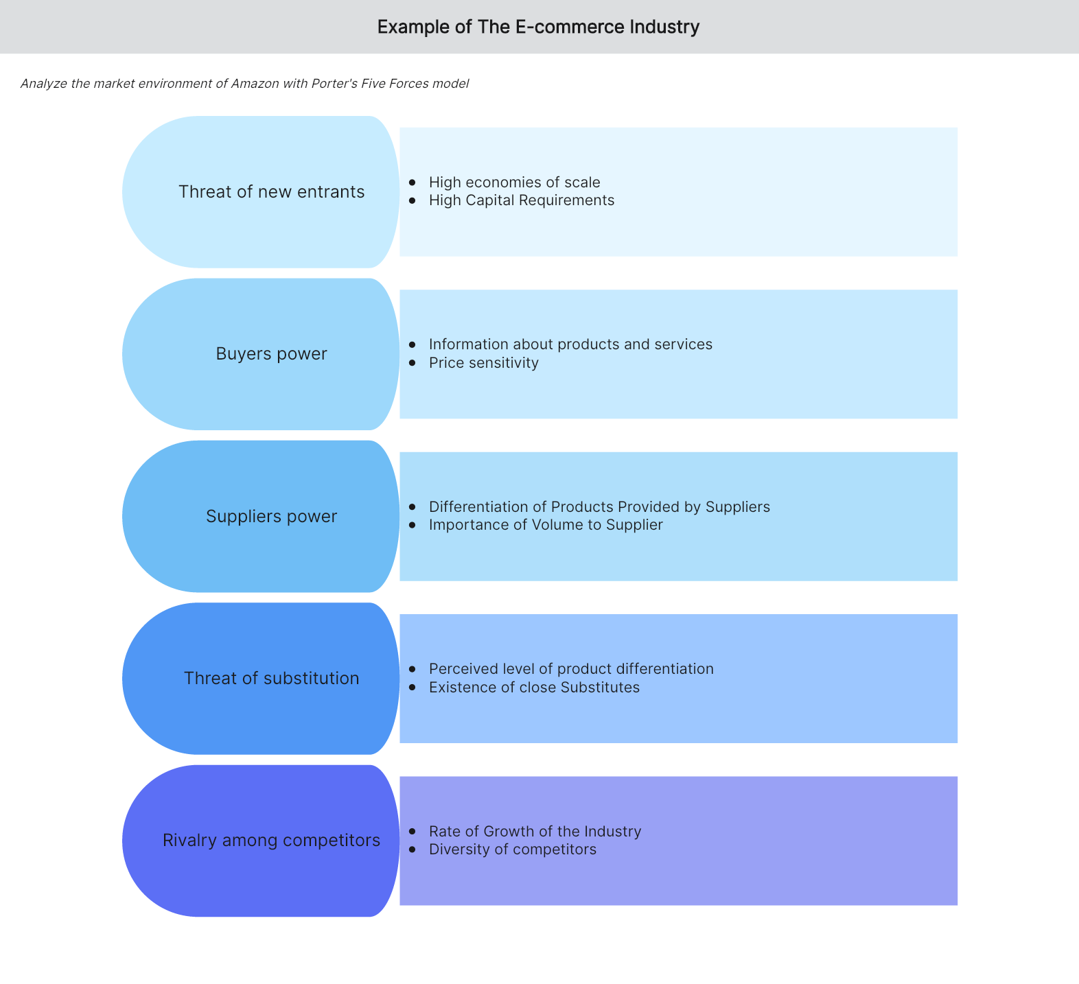 Porter's Five Forces Example in E-Commerce Industry