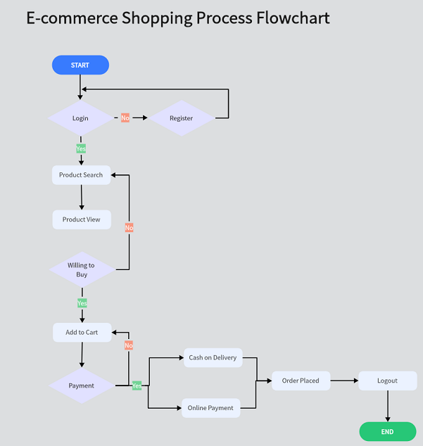 e-commerce shopping process flowchart