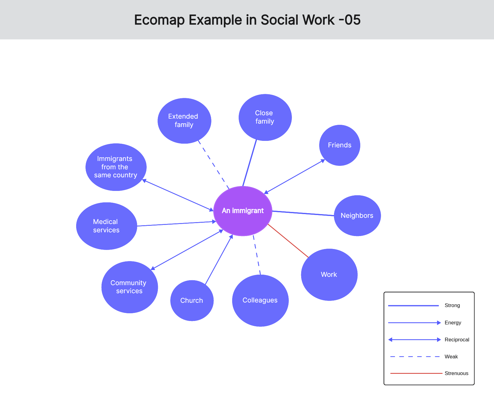 ecomap-examples-in-social-work-05
