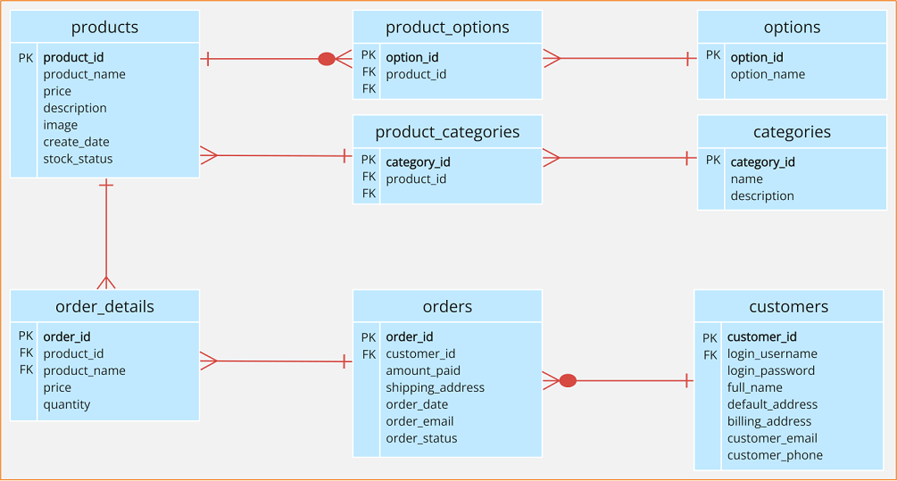 e-commerce database er diagram