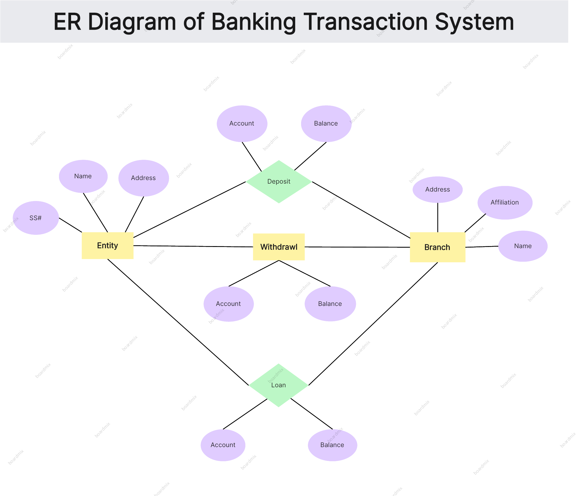 er diagram banking transacion system