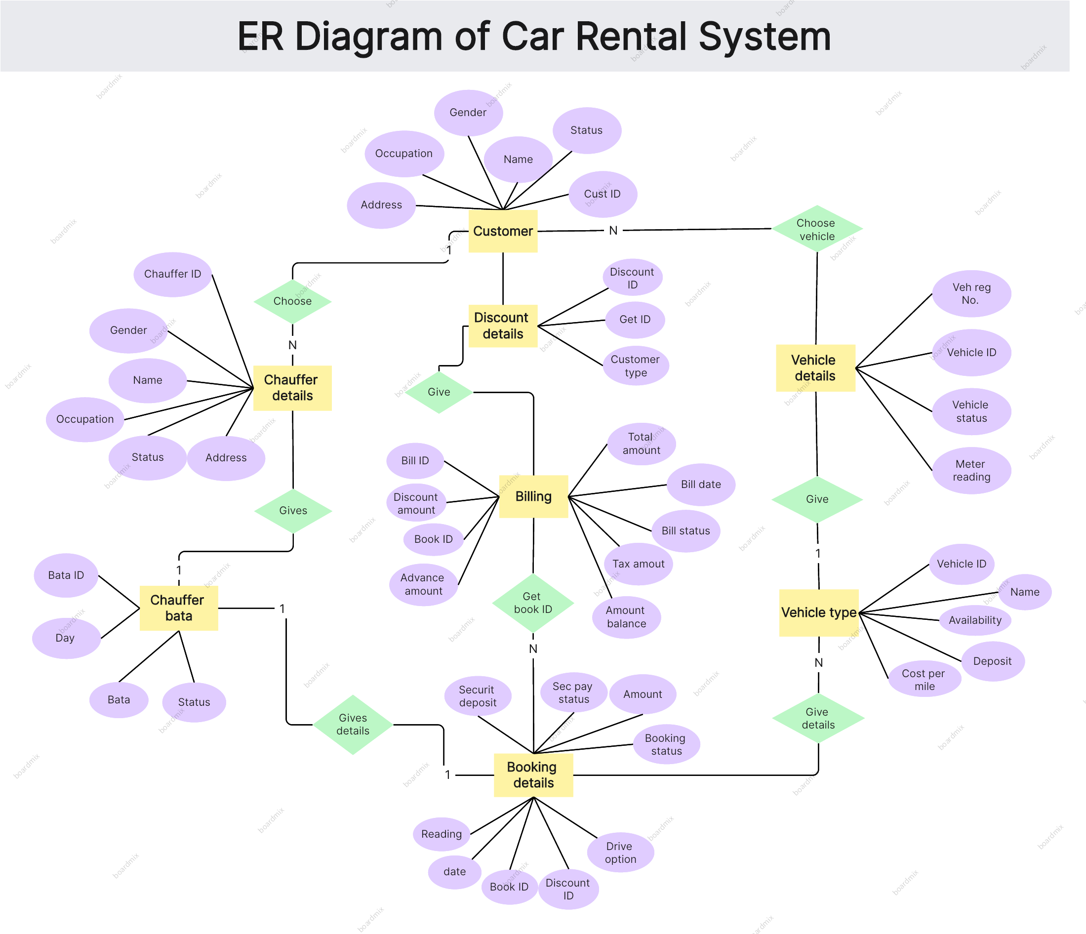 er diagram material car rental system