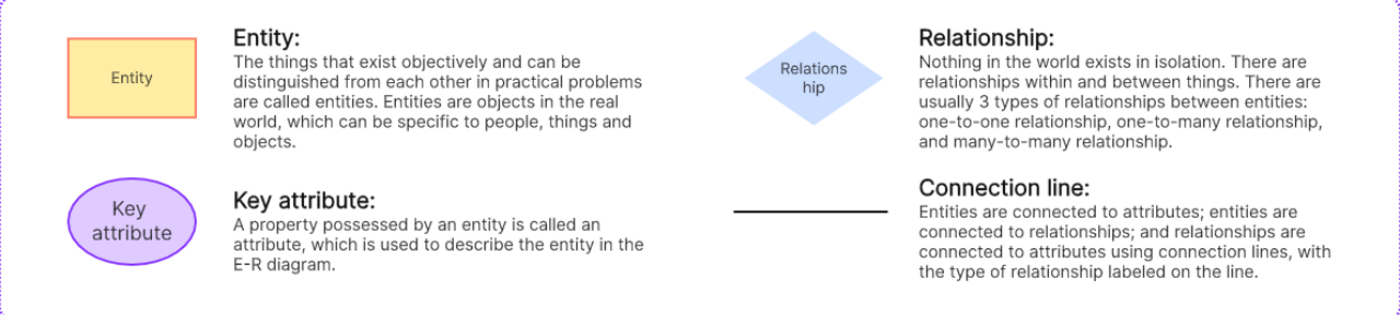 er diagram components