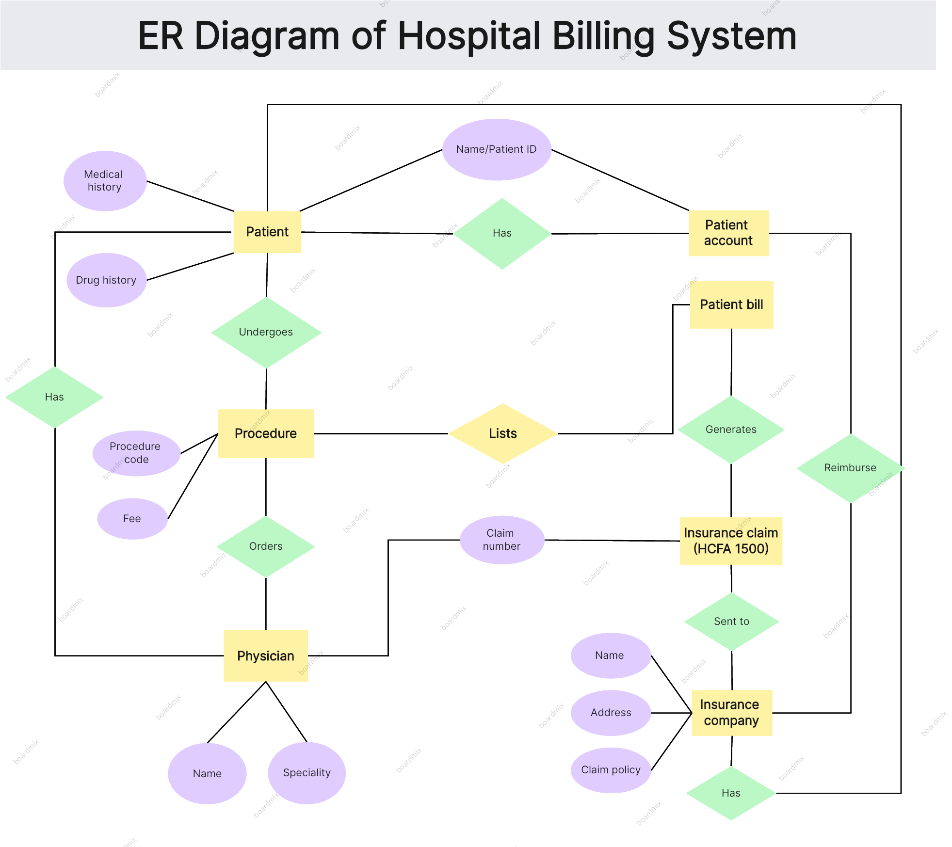 er diagram hospital billing system