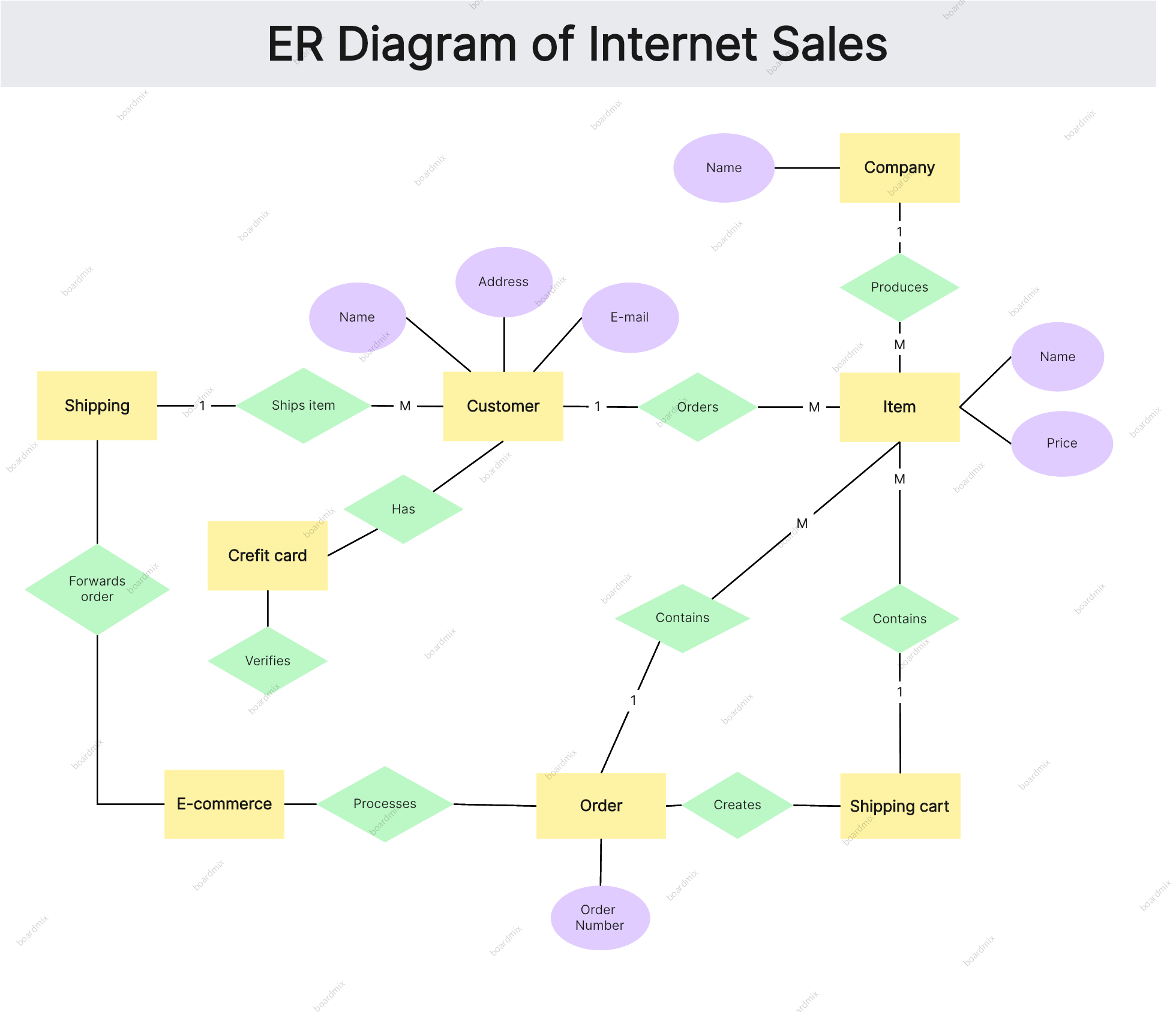 er diagram internet sales system