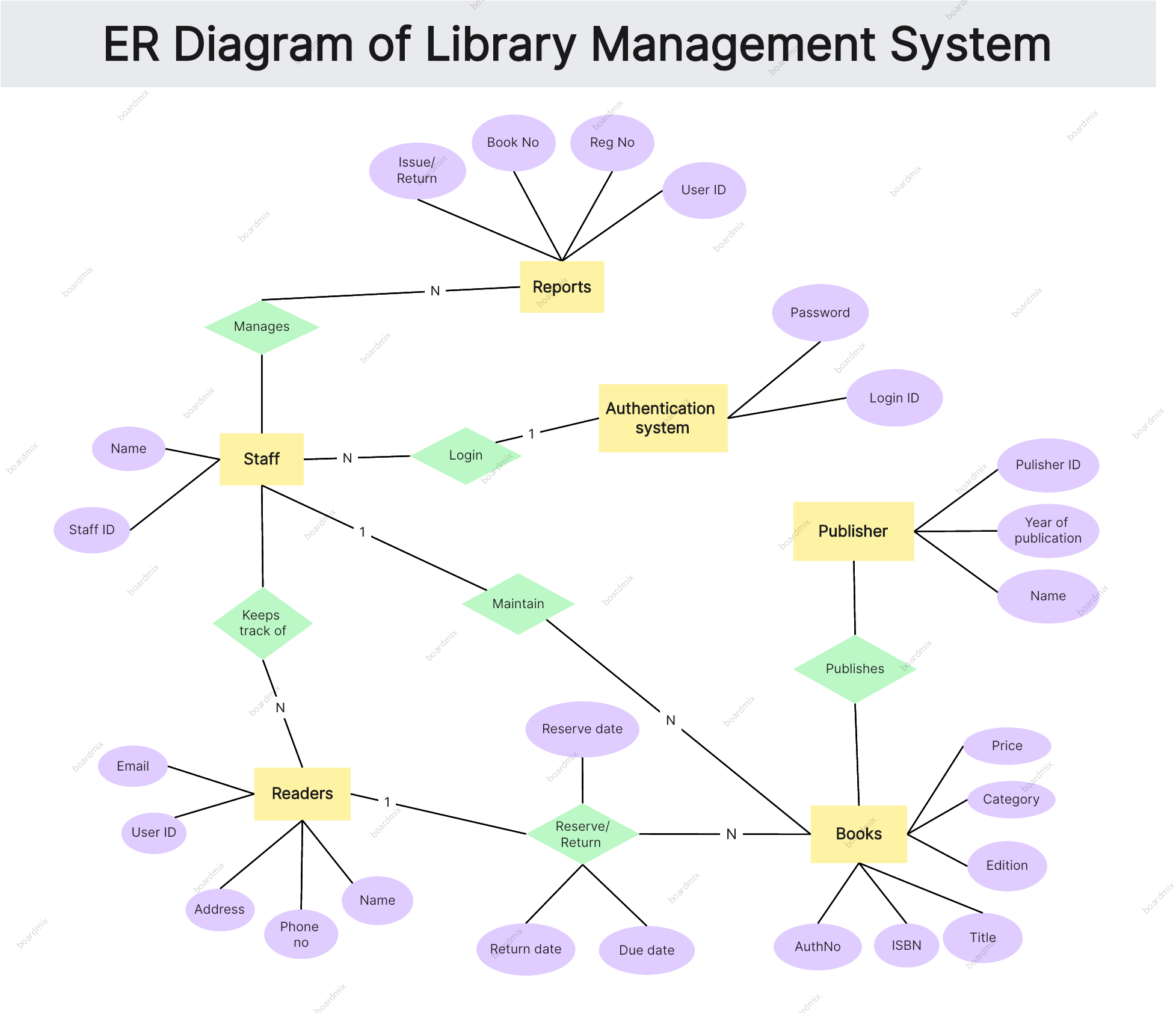 er diagram library management system