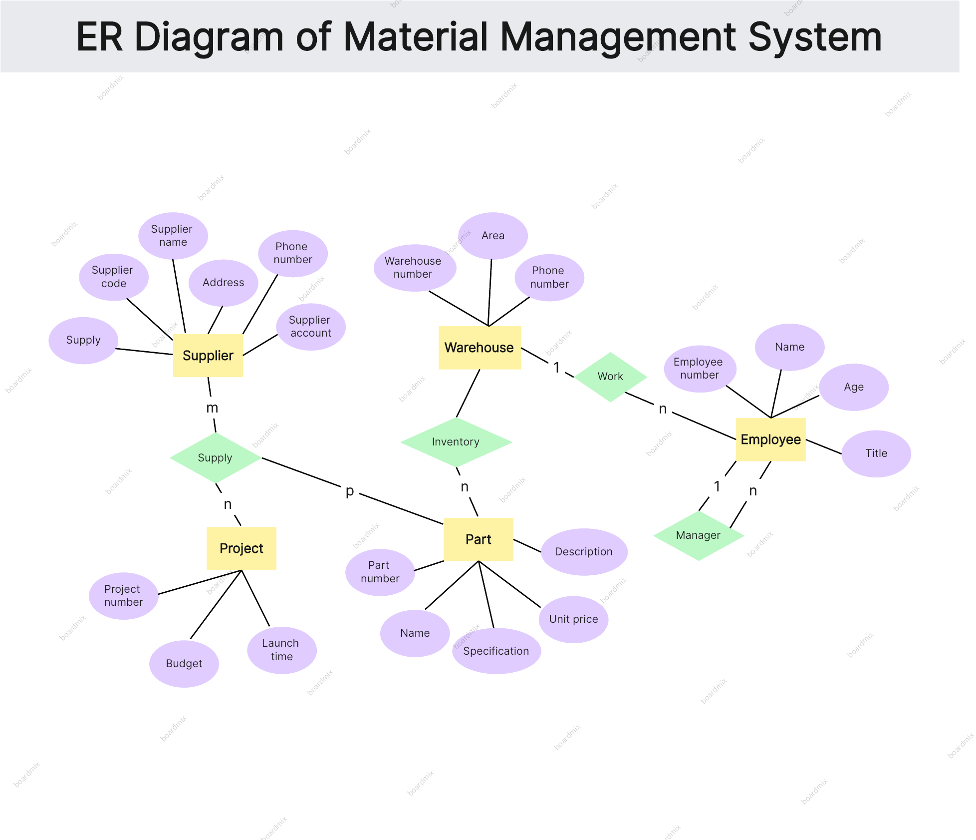 er diagram material management system