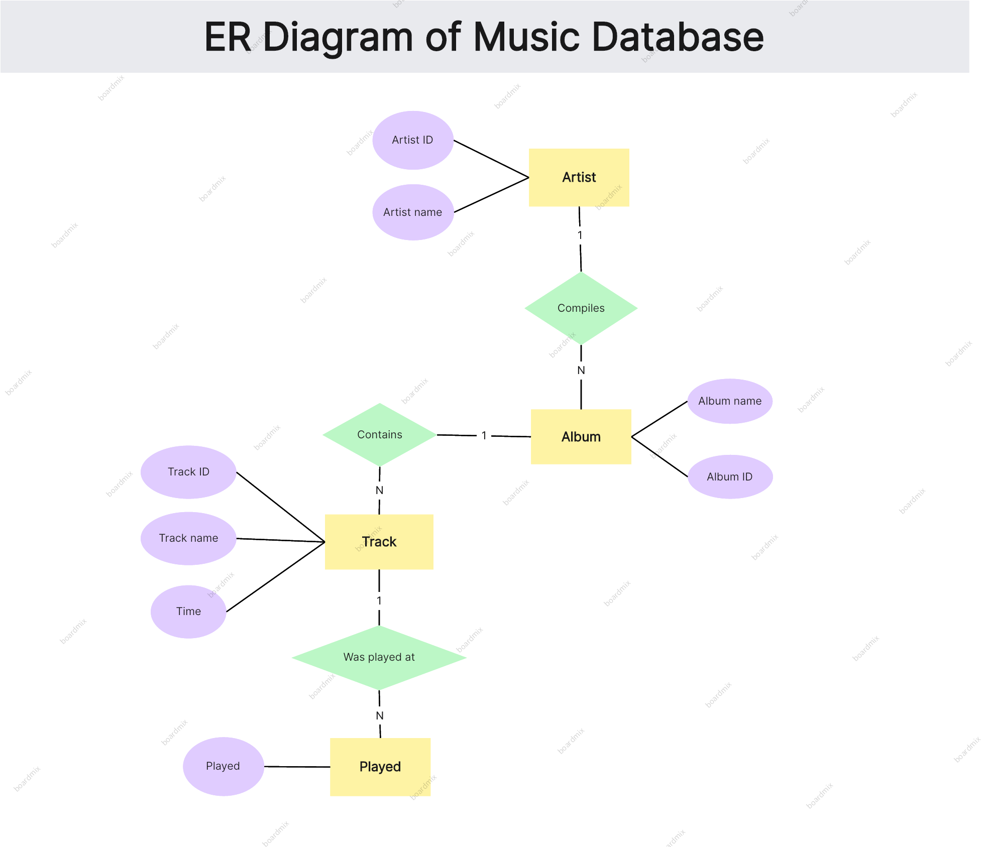 er diagram music database system