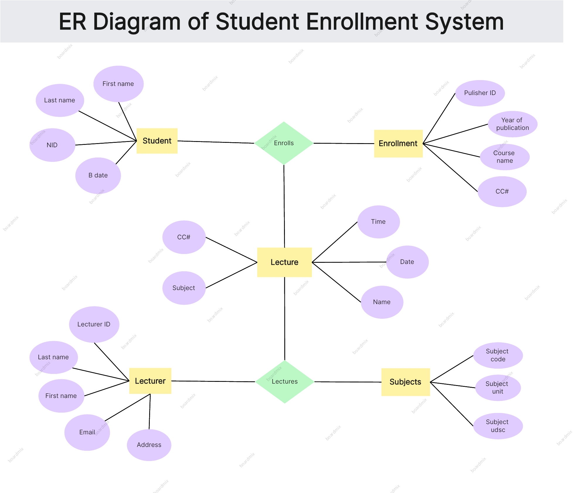 er diagram student enrollment system