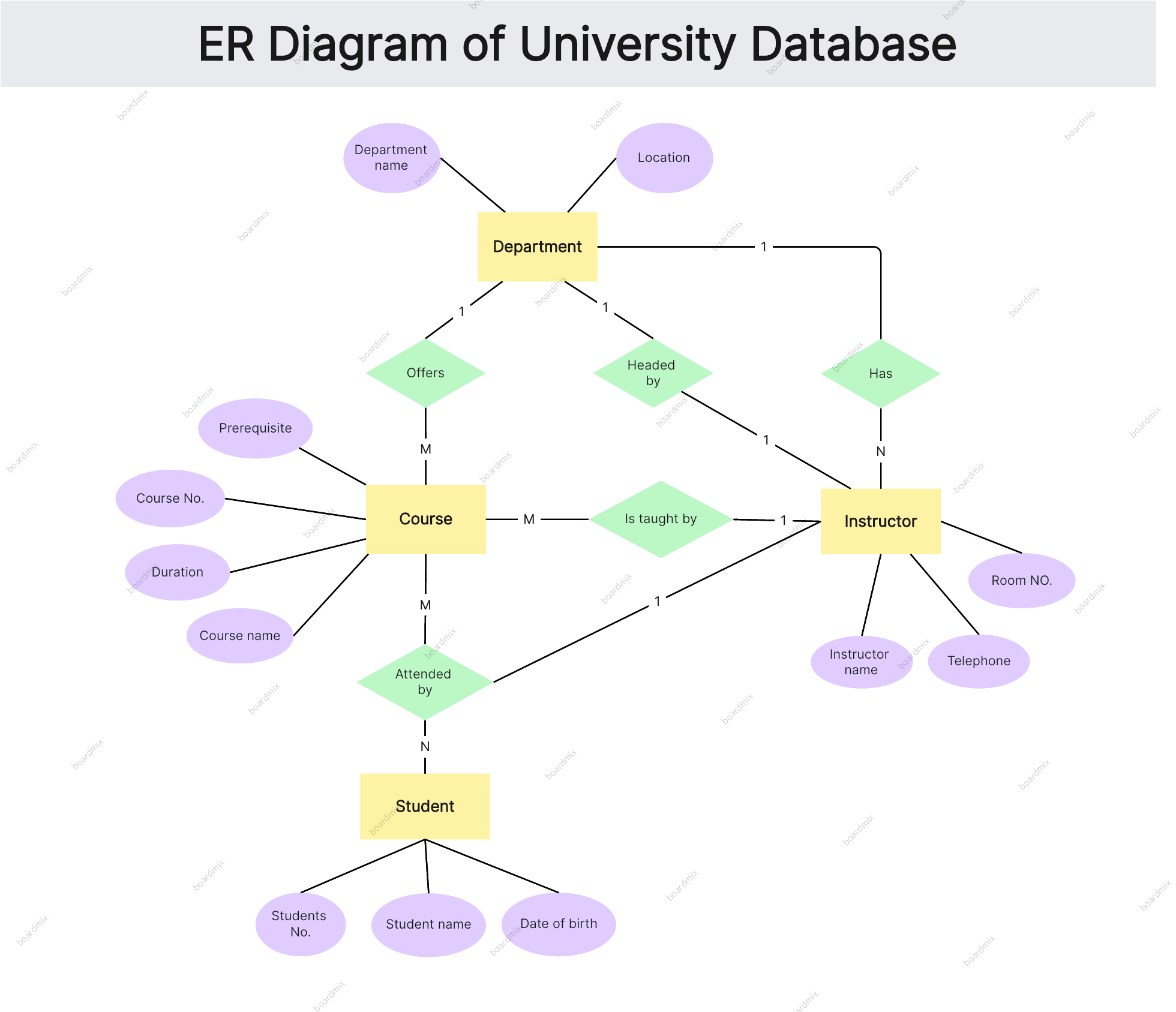 er diagram university database system