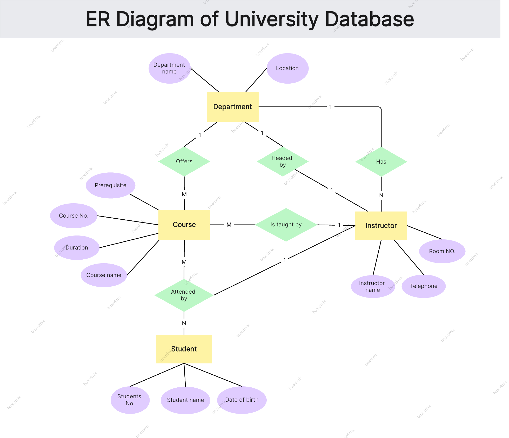 Er Diagram For University - 32 Er Diagram For University Database ...