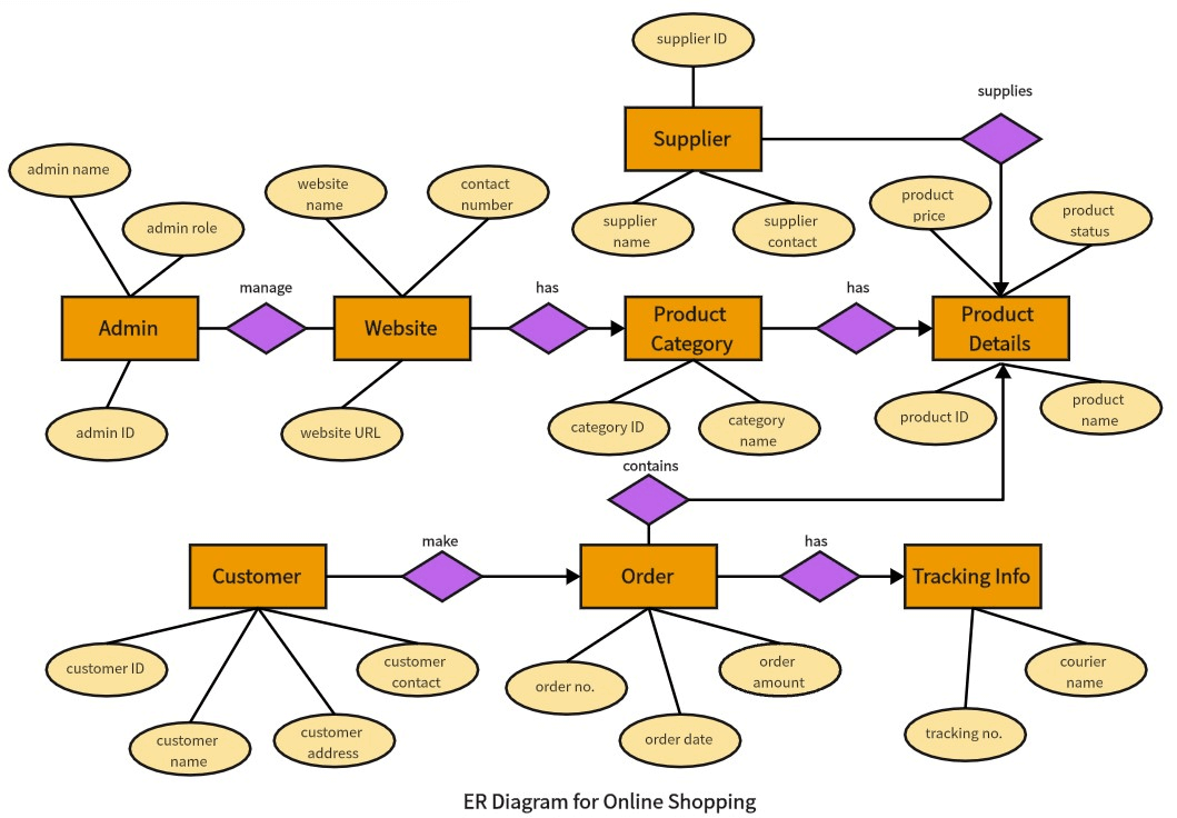 ER diagram for online shopping example