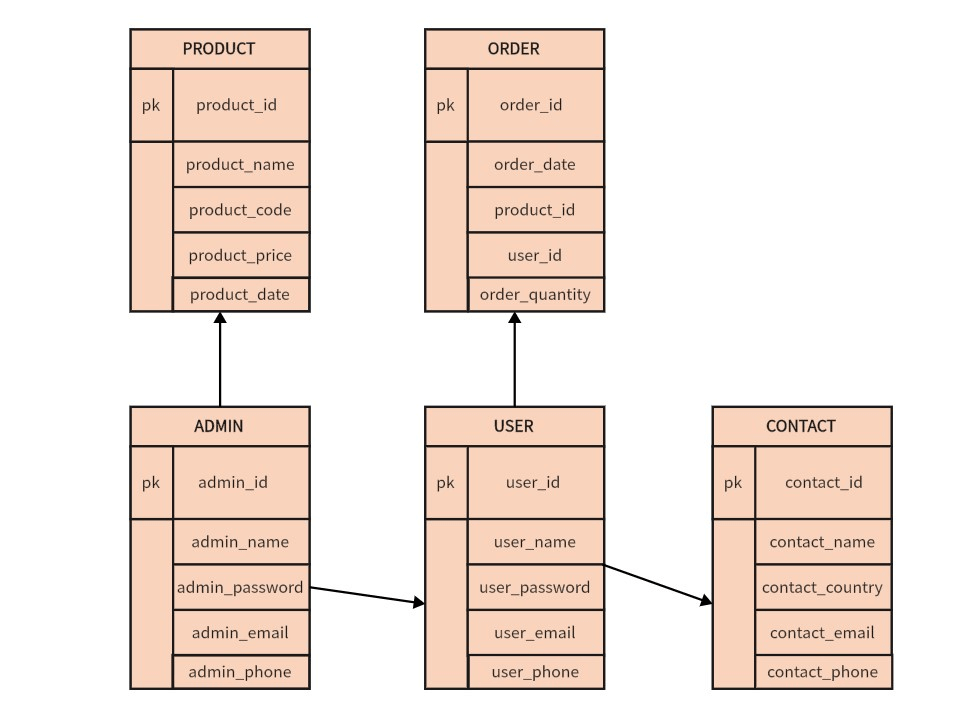 ER diagram for online shopping example 2